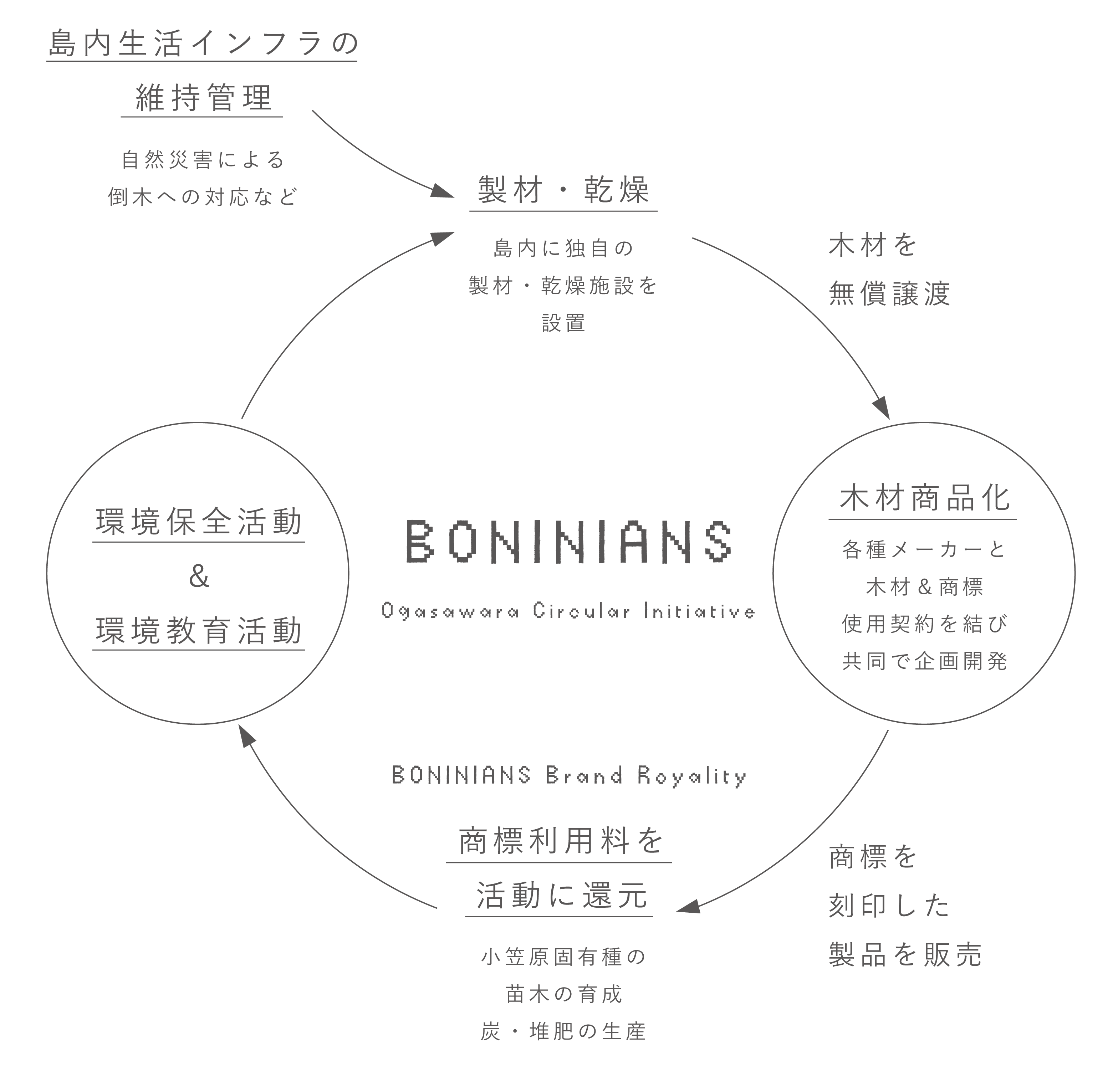 Ogasawara Circular Initiative